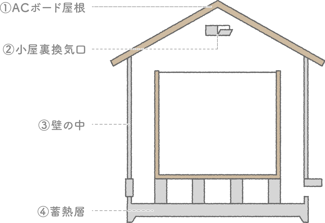 空気の通る部材で通気性がよく、湿気がこもらない