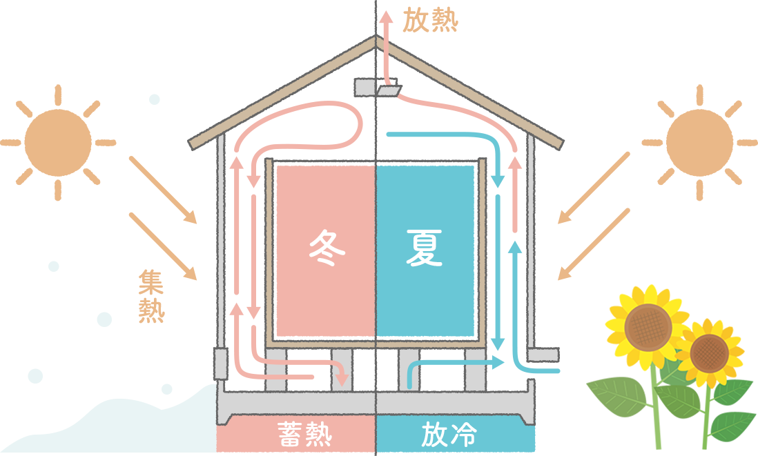 空気の流れを利用して家全体を整える