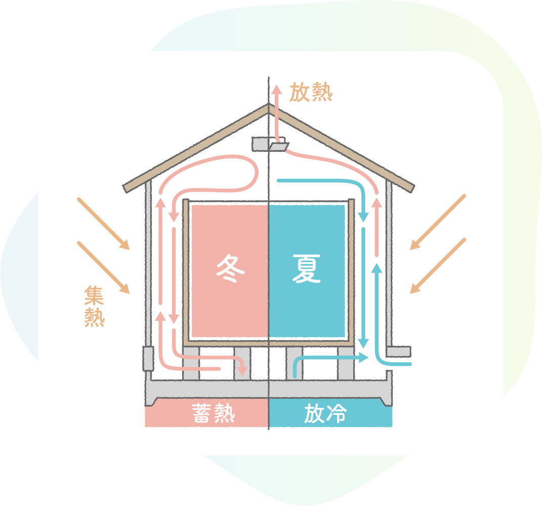 夏涼しく冬暖かいエアサイクル工法の家